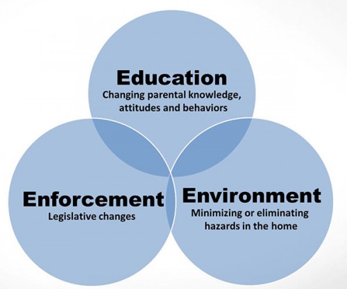 Education+Environment+Enforcement