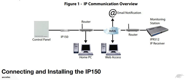 Module kết nối Internet báo động Paradox IP150 1