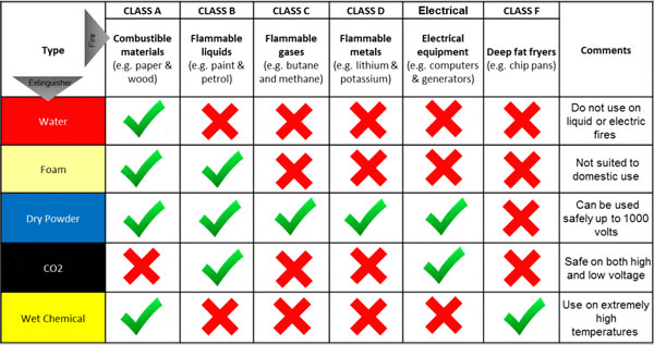 Sơ đồ hướng dẫn nhanh về loại bình chữa cháy nào
